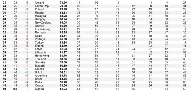 Україна опустилася на 3 позиції у рейтингу найбільш інноваційних країн світу – Bloomberg - фото 380956