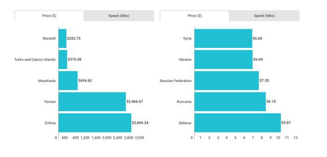 Країни з найдешевшим і найдорожчим стаціонарним інтернетом - фото 381027