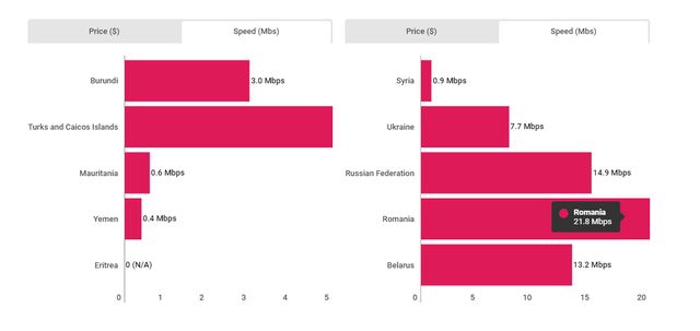 Країни з найдешевшим і найдорожчим стаціонарним інтернетом - фото 381029