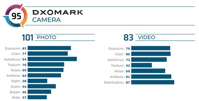 Експерти DxOMark протестували камеру Sony Xperia 5: результати не вражають - фото 381539