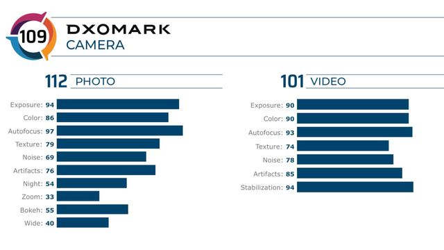 Камера iPhone 11 розчарувала експертів DxOMark: рівень дворічного Huawei P20 - фото 381739
