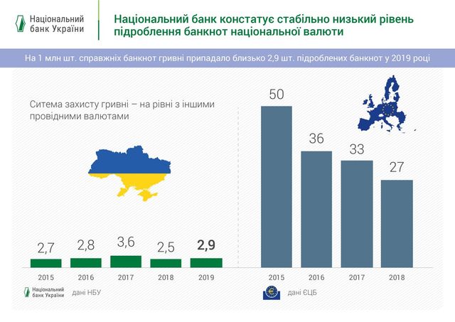 У НБУ зазначили про низький рівень підроблювання гривні - фото 382004