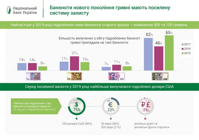 Не обійшлося й без підробки доларів та євро - фото 382006