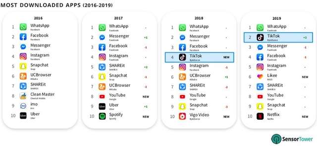 TikTok випередив Instagram: найпопулярніші додатки, які завантажували за останні роки - фото 382872
