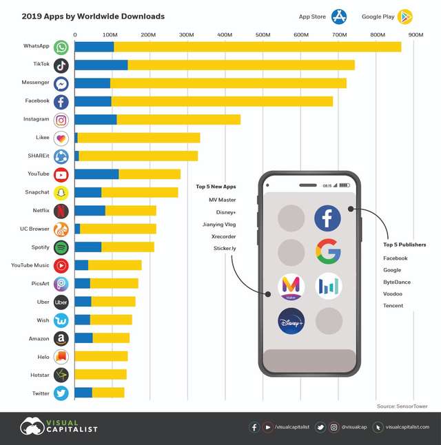 TikTok випередив Instagram: найпопулярніші додатки, які завантажували за останні роки - фото 382873
