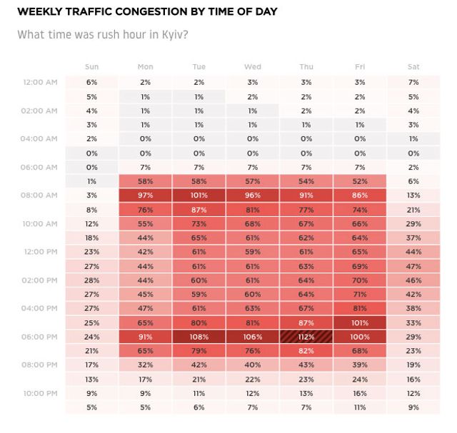 Київ потрапив до ТОП-3 європейських міст за кількістю пробок - фото 383421