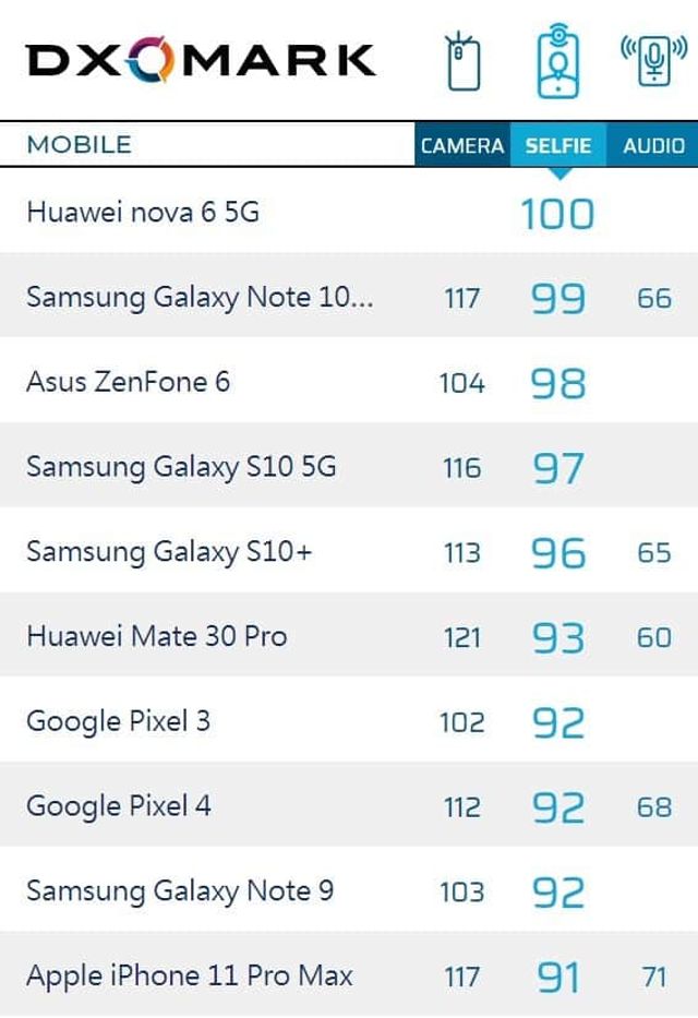 Експертів DxOMark не вразила фронтальна камера iPhone 11 Pro Max - фото 383800