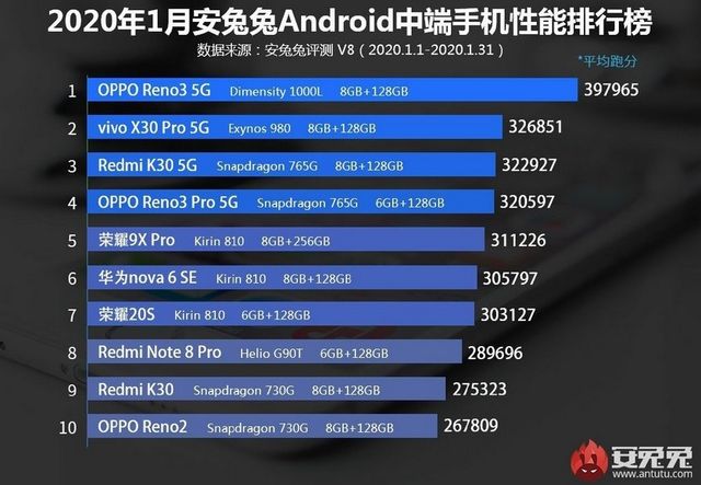 AnTuTu назвала найпотужніші Android-смартфони середнього класу - фото 384289