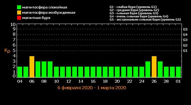 Магнітні бурі у лютому 2020: календар небезпечних дат в Україні - фото 384455