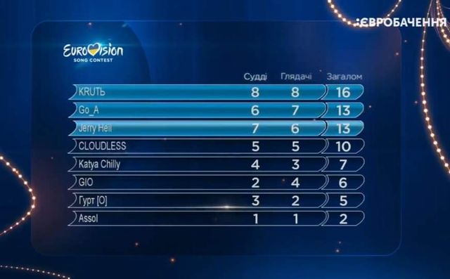Відбір на Євробачення 2020: результати голосування 1 півфіналу - фото 384951