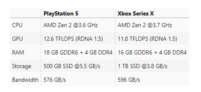 Характеристики PlayStation 5 порівняли з Xbox Series X - фото 386702