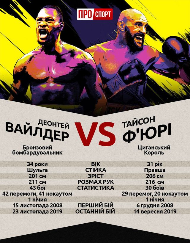 ВАЙЛДЕР – Ф'ЮРІ онлайн трансляція: дивитись бокс 2020 українською - фото 387757