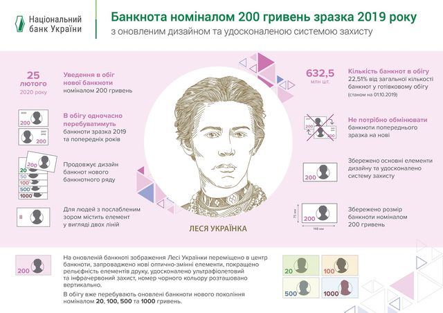 Нові 200 гривень увійшли в обіг: фото банкнот із Лесею Українкою - фото 388297