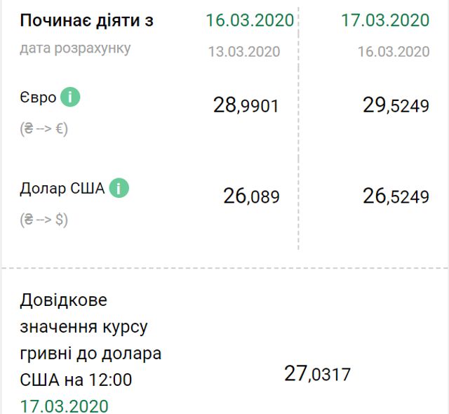 Курс валют в Україні: долар і євро перевалили через психологічну позначку - фото 392652