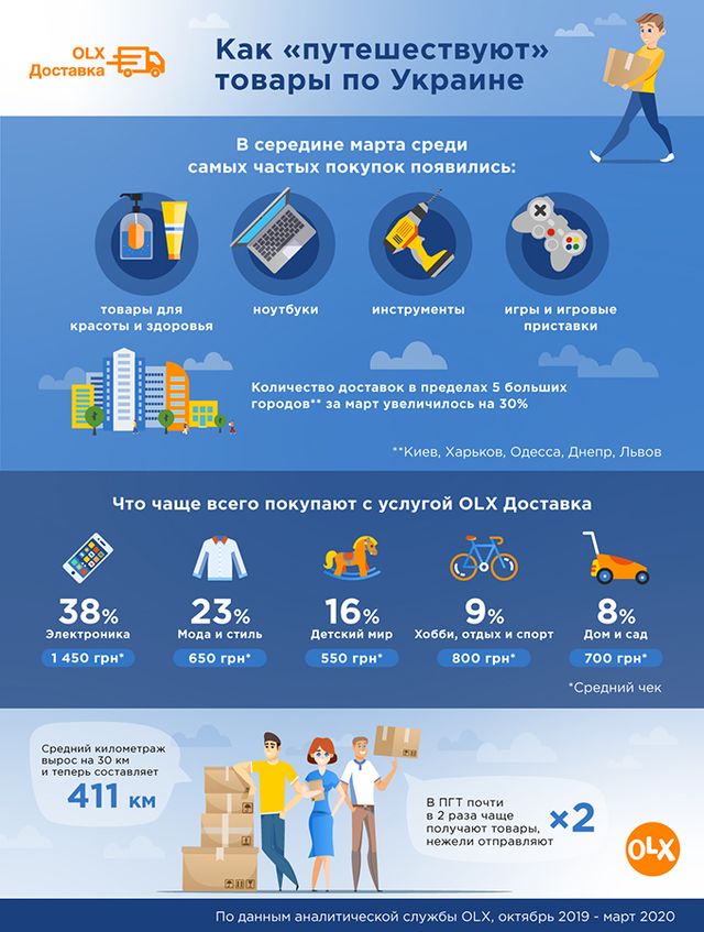В OLX розповіли, що українці купують на карантині - фото 394577