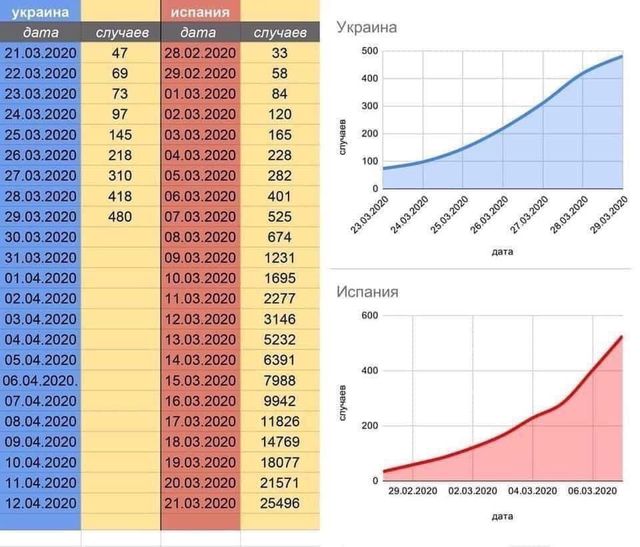 Коли в Україні буде пік епідемії коронавірусу: прогноз на основі порівняння з Іспанією - фото 395574