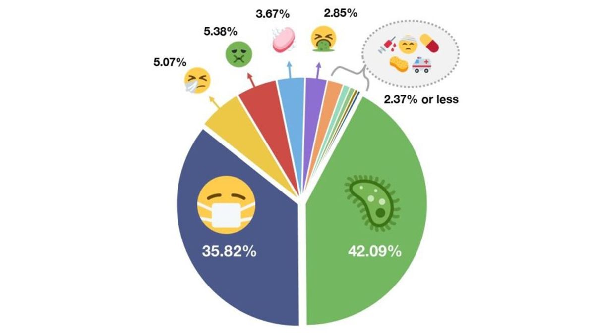 Які емодзі найчастіше використовують у повідомленнях про COVID-19 - фото 1