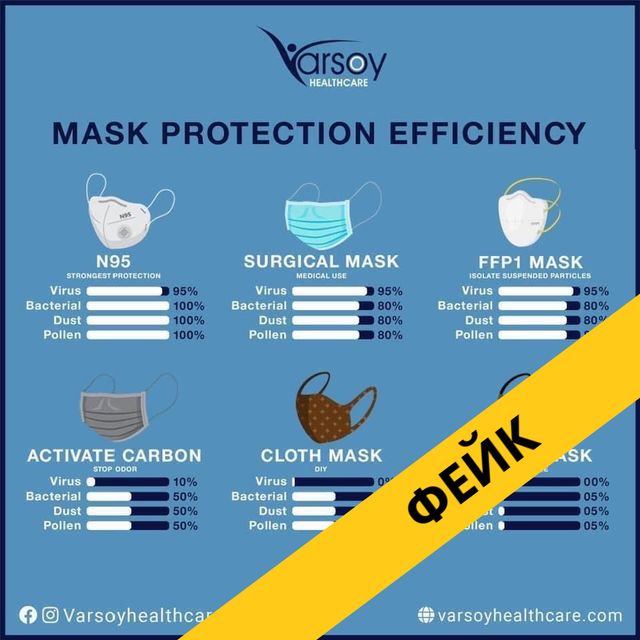 Медичні, саморобні та респіратори: спростовуємо фейк про ефективність різних масок - фото 396426