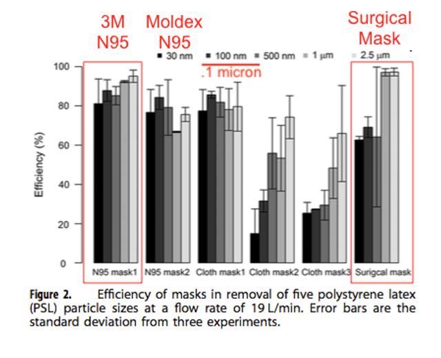 Порівняння ефективності масок, звичайна хірургічна маска здатна затримати 68% частинок 0,3 мкм - фото 396882