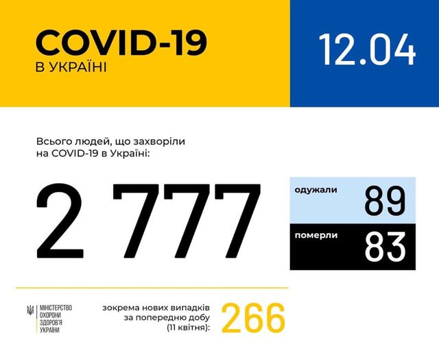 Новини про коронавірус в Україні: статистика хворих на сьогодні, 12 квітня - фото 397523