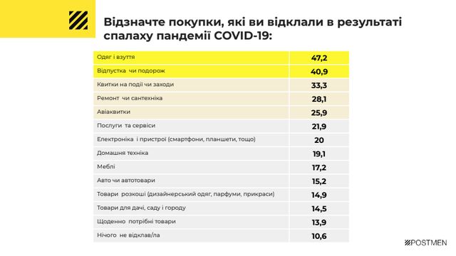 Стало відомо, від яких покупок українці відмовляються під час карантину - фото 397530