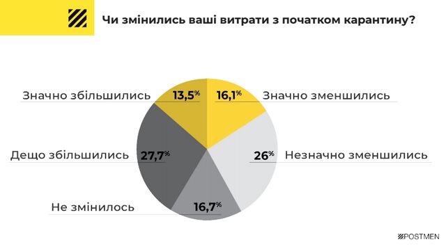 Стало відомо, від яких покупок українці відмовляються під час карантину - фото 397531