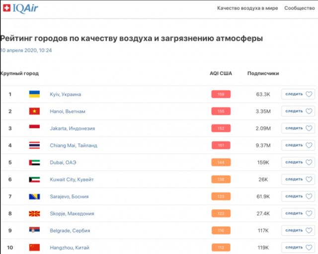 Київ очолив рейтинг міст світу з найбруднішим повітрям - фото 397546