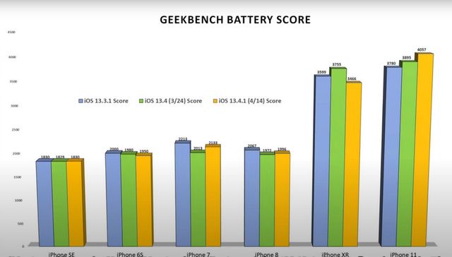Ентузіасти порівняли автономність шести поколінь iPhone: результати вражають - фото 397958