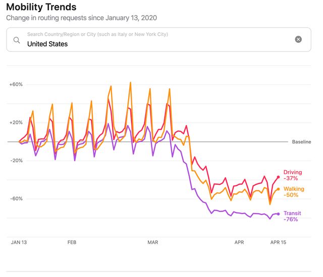 Apple показала, наскільки рідше українці гуляють під час карантину - фото 398664