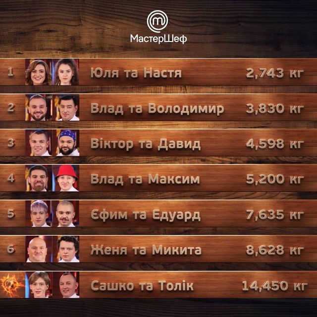 Учасників МастерШеф перевірили на жадібність - фото 398935