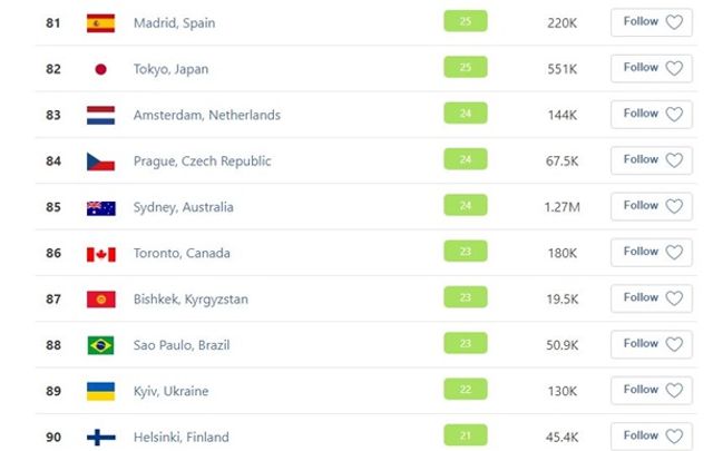 Повітря в Києві очистилося: рейтинг забруднення - фото 399156