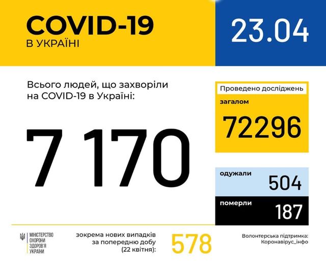 Коронавірус в Україні 23 квітня: останні новини і статистика хворих - фото 399623