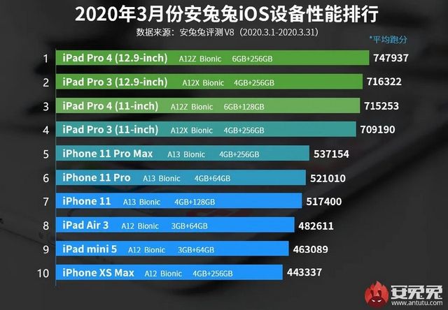 Скільки балів набирає iPhone SE 2020 в AnTuTu: результати засмучують - фото 399807