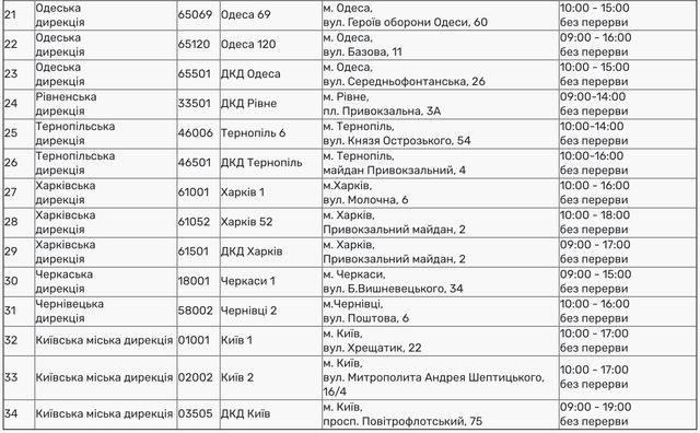 Як Нова пошта та Укрпошта будуть працювати на травневі свята: графікроботи - фото 400487