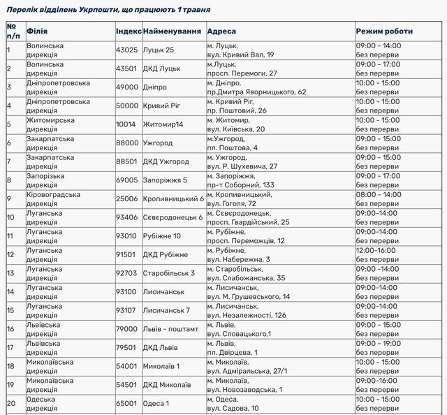 Як Нова пошта та Укрпошта будуть працювати на травневі свята: графікроботи - фото 400488
