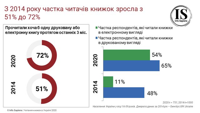 Користь карантину: українці почали більше читати та купувати книг - фото 400729