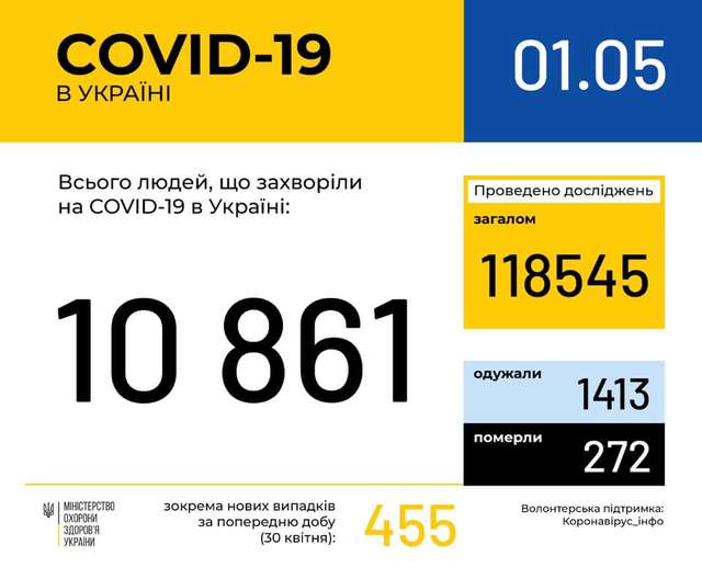 Новини про коронавірус в Україні: статистика, скільки хворих 1 травня - фото 401220