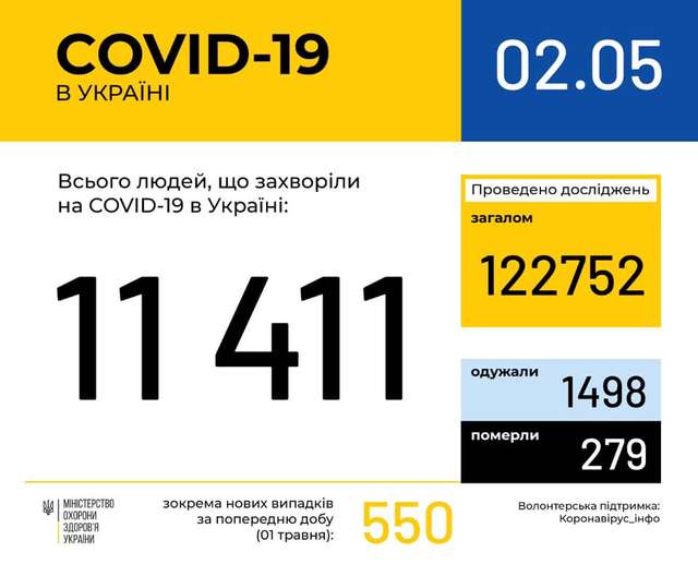 Новини про коронавірус в Україні: статистика, скільки хворих 2 травня - фото 401445