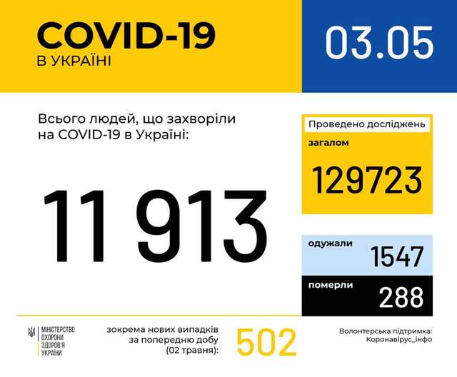 Новини про коронавірус в Україні: статистика, скільки хворих 3 травня - фото 401580