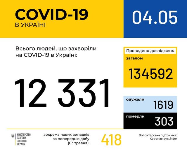 Новини про коронавірус в Україні: статистика, скільки хворих 4 травня - фото 401709
