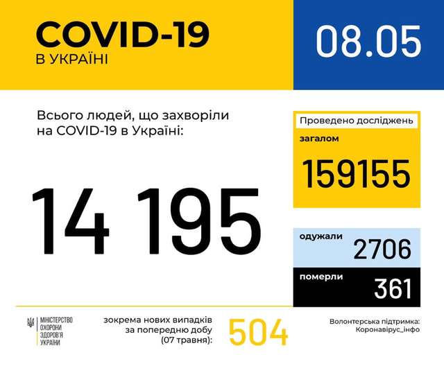Новини про коронавірус: статистика, скільки хворих в Україні 8 травня - фото 402705