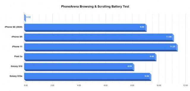 Новий iPhone SE провалив тест на автономність - фото 402755
