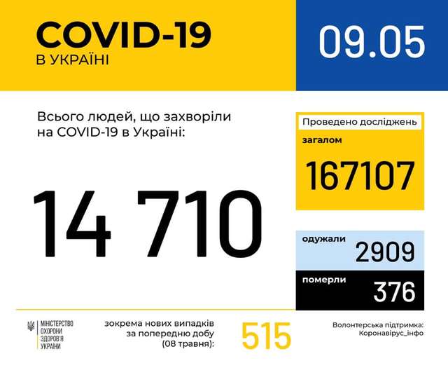 Новини про коронавірус: статистика, скільки хворих в Україні 9 травня - фото 402939