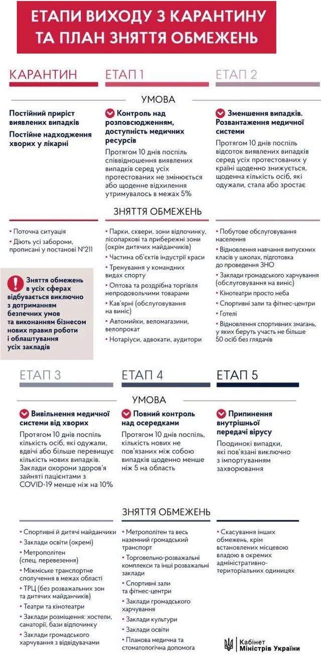Коли будуть наступні етапи послаблення карантину в Україні: МОЗ назвав дати - фото 403770