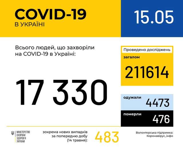 Новини про коронавірус: статистика, скільки хворих в Україні 15 травня - фото 404122