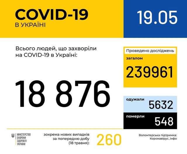 Новини про коронавірус: статистика, скільки хворих в Україні 19 травня - фото 404783