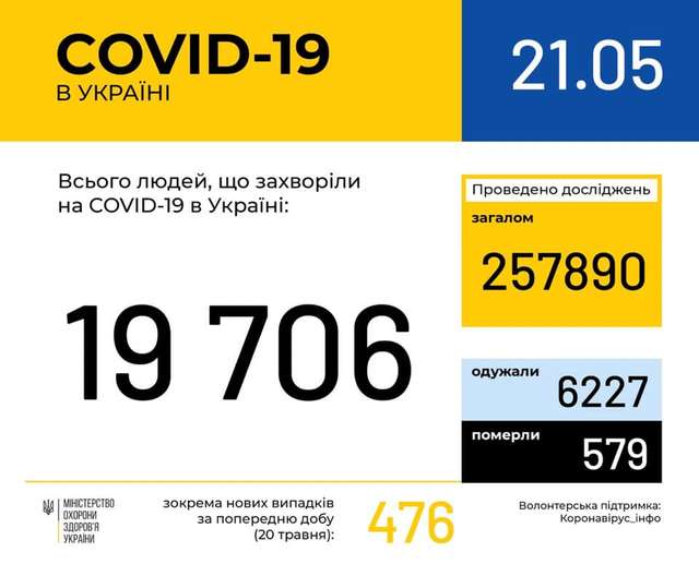 Новини про коронавірус: статистика, скільки хворих в Україні 21 травня - фото 405293