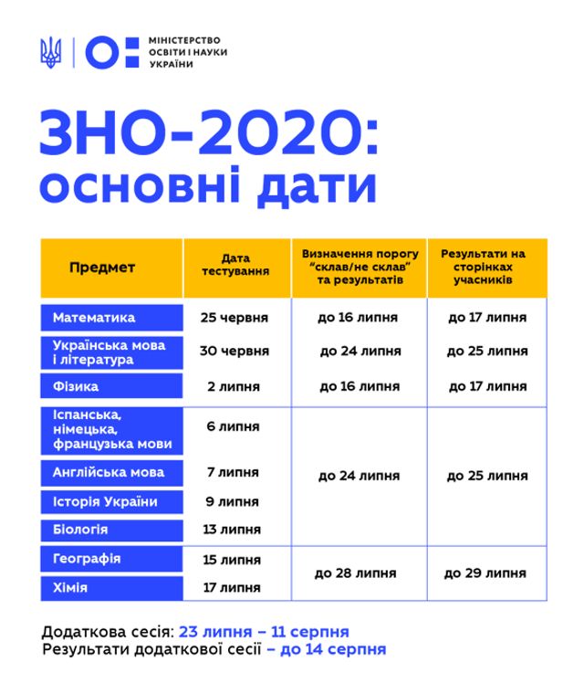 Дати ЗНО 2020 - фото 405341