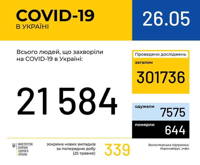 Новини про коронавірус: статистика, скільки хворих в Україні 26 травня - фото 406279
