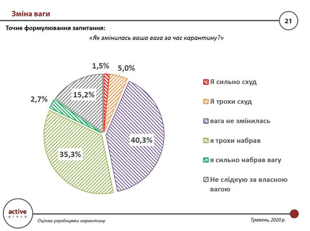 Скільки українців набрали вагу: післякарантинна статистика - фото 406298